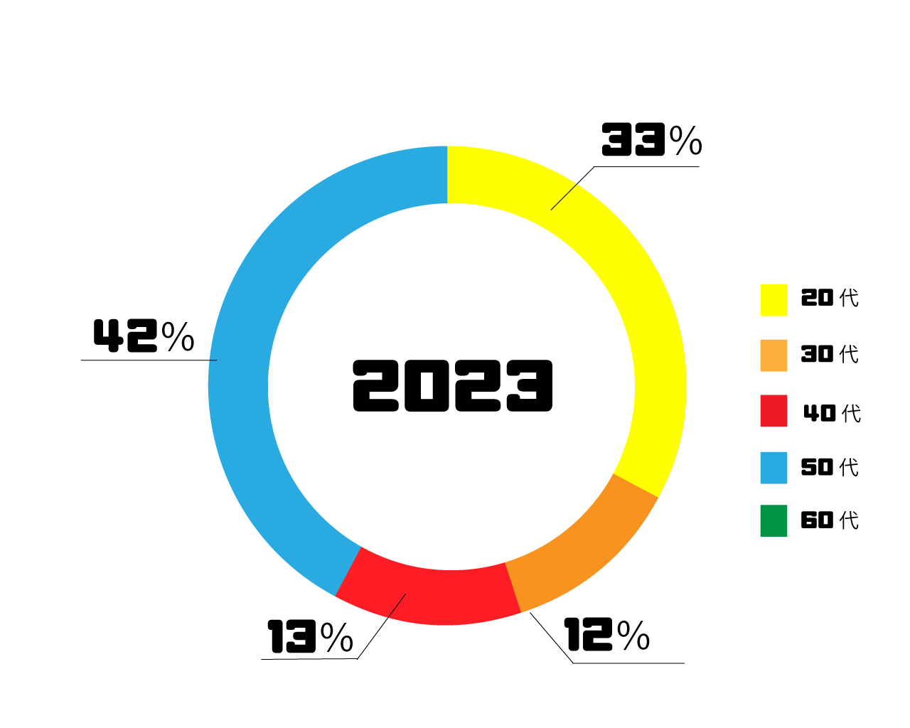 2023年齢分布2